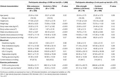 Athlete's Heart in Asian Military Males: The CHIEF Heart Study